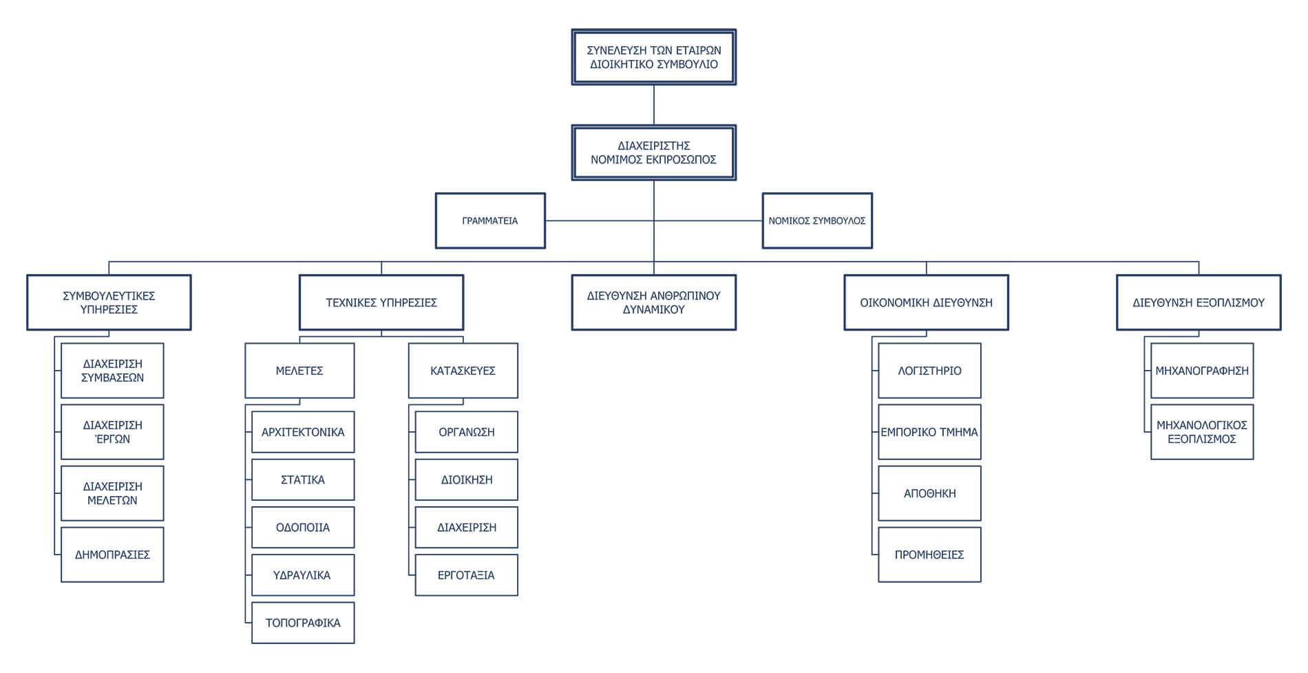 GCA Group - Οργανόγραμμα Εταιρείας